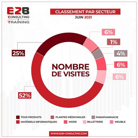 Top Des Sites E Commerce Les Plus Visit S En Tunisie Juin