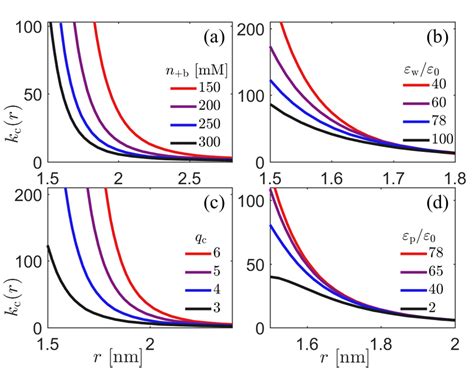 Color Online A Dimensionless Multivalent Ion Density Kc R