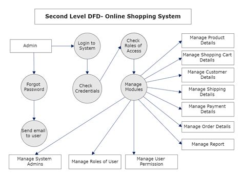 Control Flow Diagram For Online Shopping Diagram System Shop