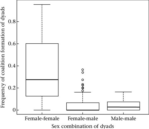 Binations And Frequency Of Forming Coalitions The Frequency Of Download Scientific