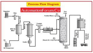 Basics Of Process Flow Diagrams PFDs Instrumentation And Control