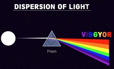 Hecw Dispersion Of Light Infinity Learn By Sri Chaitanya