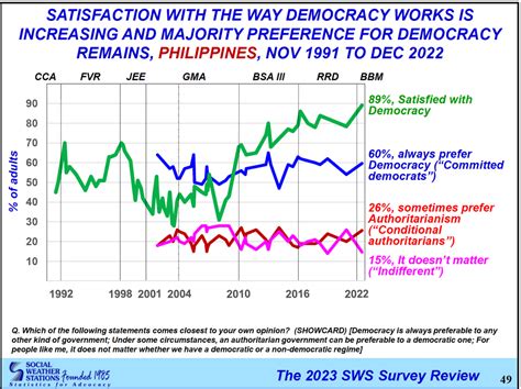 89 Of Filipinos Satisfied With How Democracy Works Sws