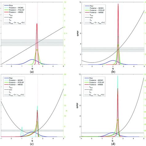 Percentage Deviation ∆ In The Updating According To Different Methods