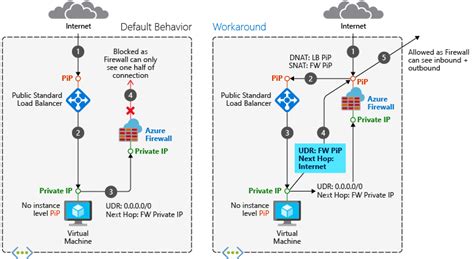 How To Restrict Source Public Ip Addresses For Egress Traffic When