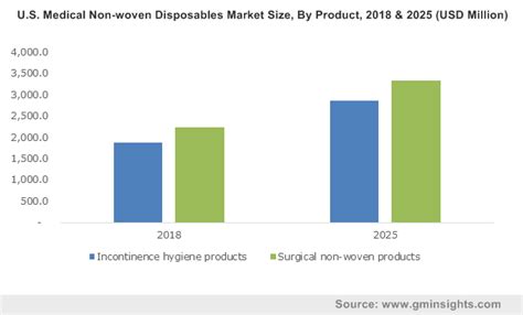 Nonwoven Disposables Market To Witness A Dynamic Transformation Over 2017 2024 With The Influx