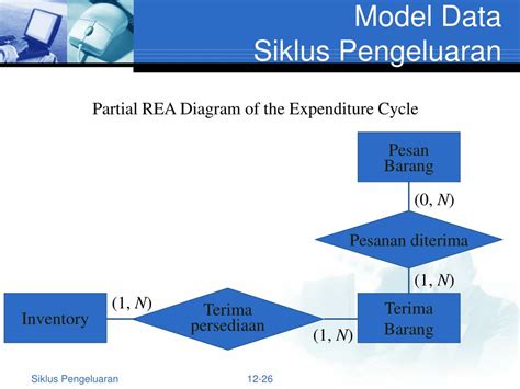 Ppt Siklus Pengeluaran Pembelian Dan Pengeluaran Kas Powerpoint Presentation Id3152586