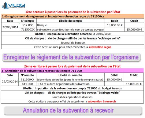 Proc Dure Des Critures De Subvention Pour Travaux Dans La Copropri T