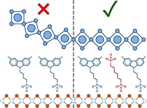 Wettability Improvement Of A Carbazole Based Hole Selective Monolayer