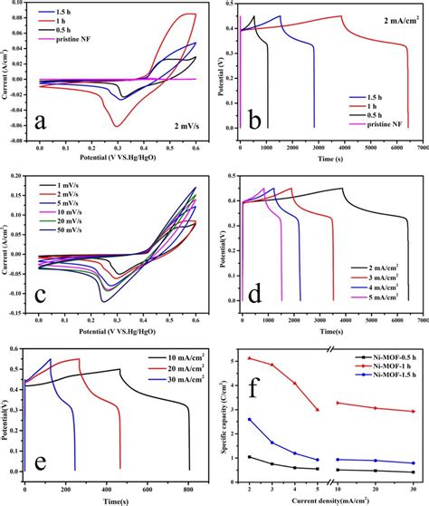 A Cv Curves And B Gcd Curves Of Ni Mof H Ni Mof H