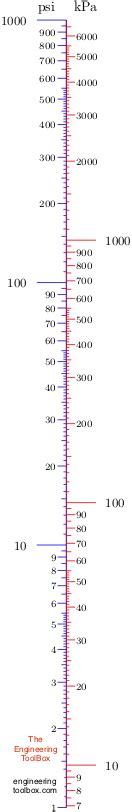 Pressure Conversion Chart Kpa To Psi - Pressure Measurement Understanding Psi Psia And Psig