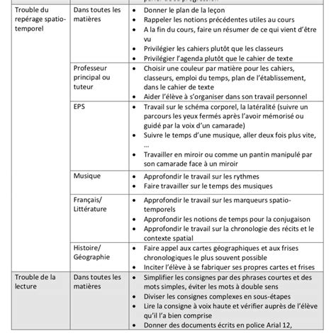 Pdf Gratuit Guide Des Am Nagements Pour L Ves Dys Primaire Et