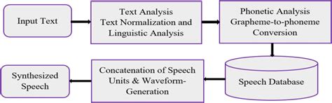 Block Diagram Of Text To Speech System Download Scientific Diagram