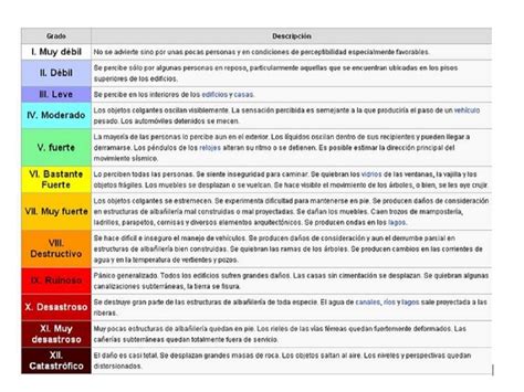 ¿qué Es La Escala Mercalli Modificada Que Mide Sismos