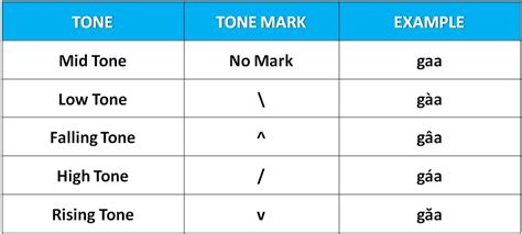 Thai Tone Marks Chart