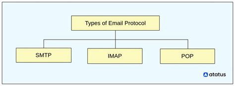 How To Choose The Email Protocol Imap Vs Pop Vs Smtp