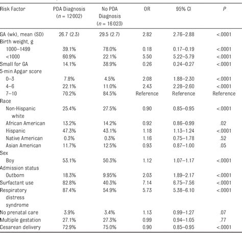 Table 1 From Trends In Patent Ductus Arteriosus Diagnosis And