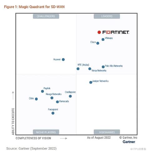 连续3年领跑sd Wan魔力象限，fortinet究竟靠的是什么 网络安全专区