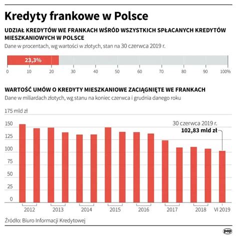 Umorzenie kredytu frankowego najważniejsze informacje SplataPozyczek pl