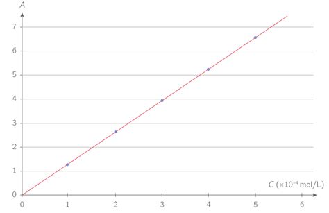 Construire Une Courbe D Talonnage Partir D Une Chelle De Teintes