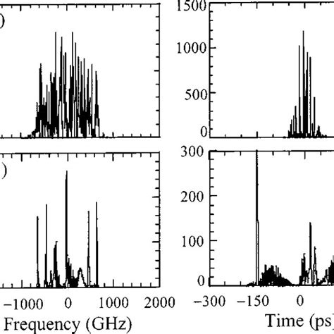 Pulse Spectra And Pulse Shapes When A Kp M Fs And B Kp M