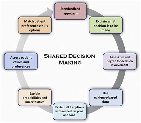 Shared Decision Making In Neurocritical Care Neurologic Clinics