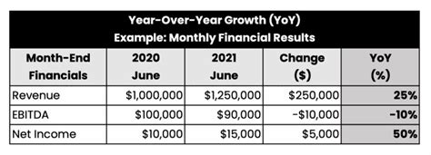 Year-Over-Year (YoY): Complete Guide + Examples | FinanceTuts