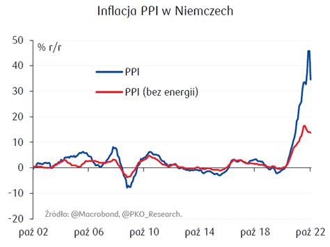 PKO Research on Twitter Dynamika cen producenckich z wyłączeniem