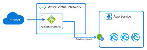 應用程式閘道整合 Azure App Service Azure App Service Microsoft Learn