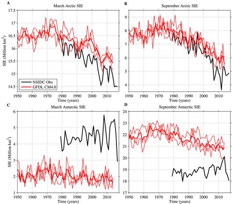 Time Series Of March And September Pan‐arctic A B And Pan‐antarctic