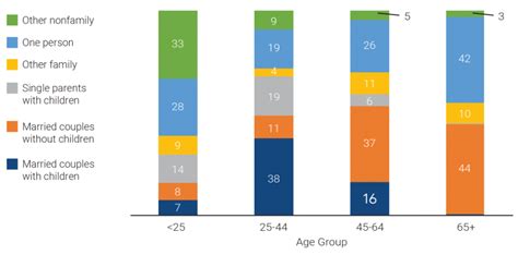 U S Household Composition Shifts As The Population Grows Older More