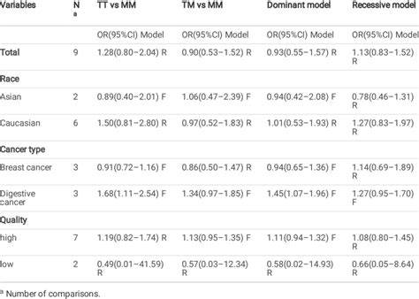 Summary ORs and 95%CI of AGT M235T polymorphism with cancer risk ... 