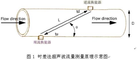 时差法超声波流量计的流量计计算公式 江苏恒大仪表有限公司