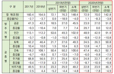 국내 건설수주 40 감소···하락세 지속 전망