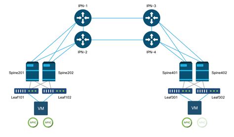 Troubleshoot Aci Fabric Discovery Multi Pod Discovery Cisco