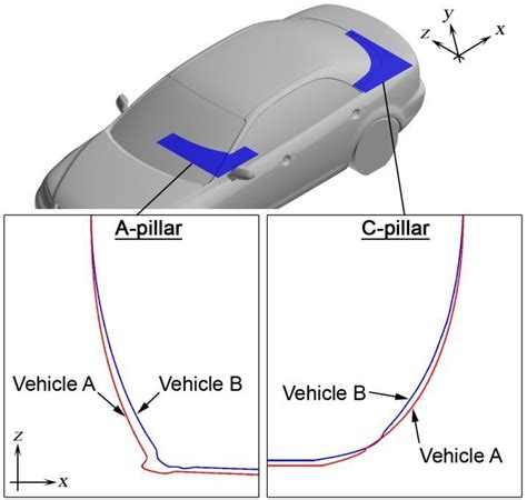 A And C Pillar Shape Configurations Of Real Vehicle Models Download Scientific Diagram