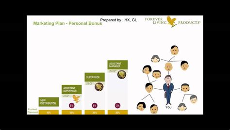 Forever Living Marketing Plan Aug 2015 By Gl And Hx Youtube