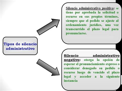 Silencio Administrativo