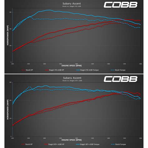 Cobb Tuning Subaru Bt Outback Xt Or Bw Legacy Xt Usdm Stage Map