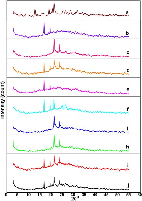 Xrd Patterns Of A Ven B Pla Cast Film C Pcl Cast Film D