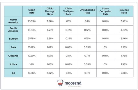 Email Marketing Benchmarks For By Industry Region Day