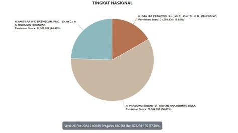 Real Count KPU Pilpres 2024 Pukul 21 00 WIB Raihan Suara Prabowo