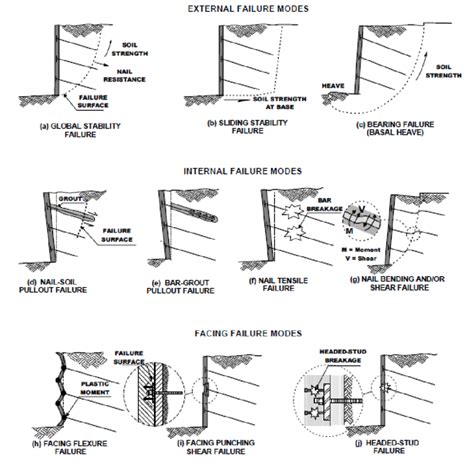 Soil Nail Wall Systems Modes Of Failure Download Scientific Diagram