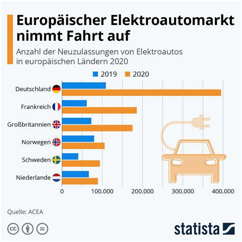 Infografik Europ Ischer Elektroautomarkt Nimmt Fahrt Auf Statista