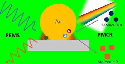 Schematic Representation Of Plasmon Enhanced Molecular Spectroscopy