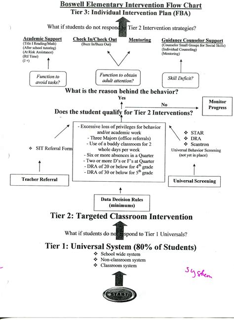 Pbis Discipline Flow Chart A Visual Reference Of Charts Chart Master