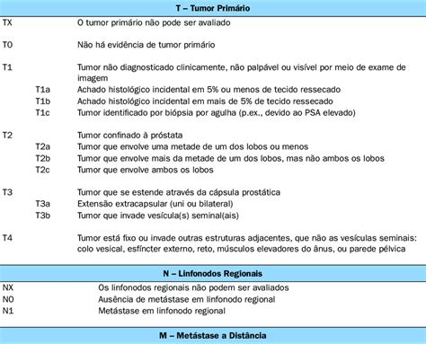 Est Dios Do Tumor De Pr Stata Segundo O Sistema Tnm De Classifica O