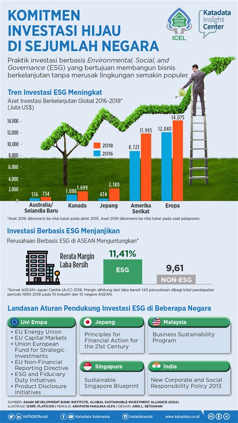 Investasi Di Indonesia Peluang Dan Tantangan Untuk Pertumbuhan Ekonomi Oclim