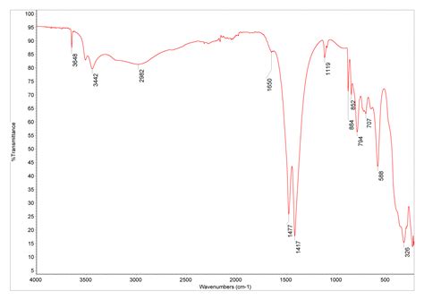 Hydrated magnesium Carbonate – Database of ATR-FT-IR spectra of various materials