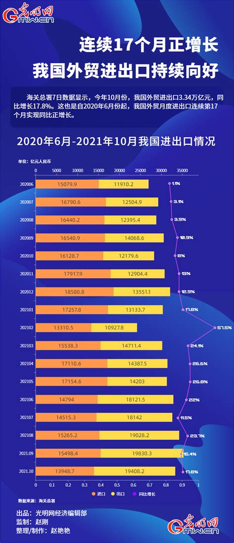 数据图解丨连续17个月正增长 我国外贸进出口持续向好央广网